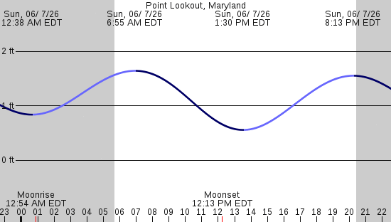 tide graph