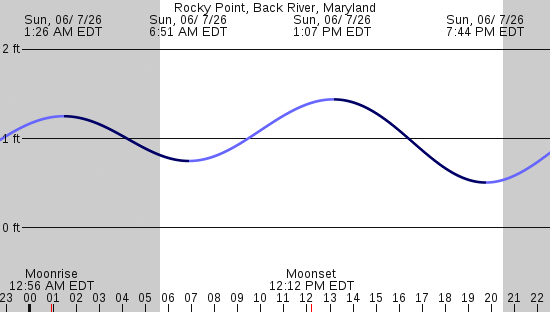 tide graph