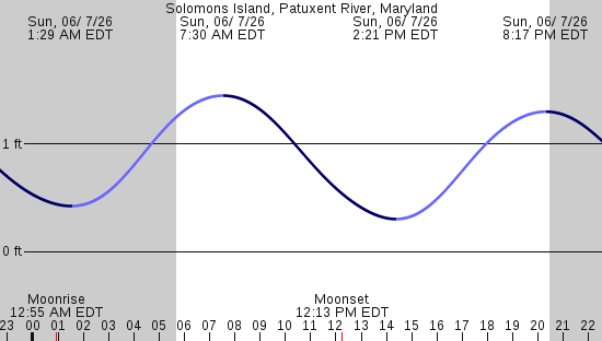 tide graph