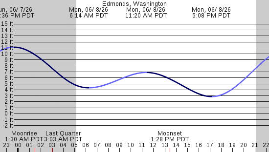 tide graph