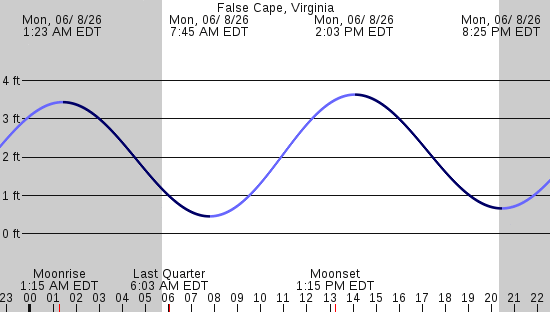tide graph