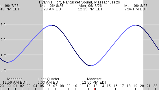 tide graph