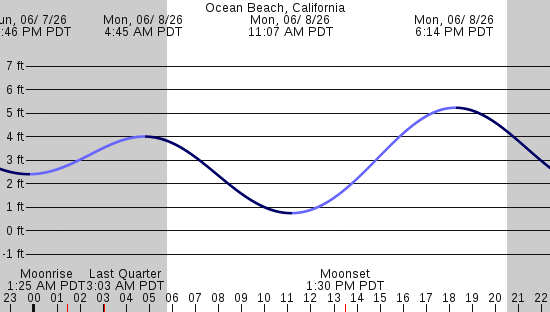 tide graph