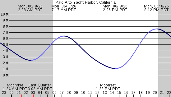 tide graph