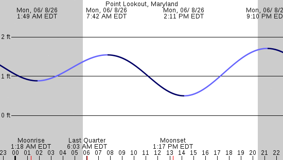 tide graph