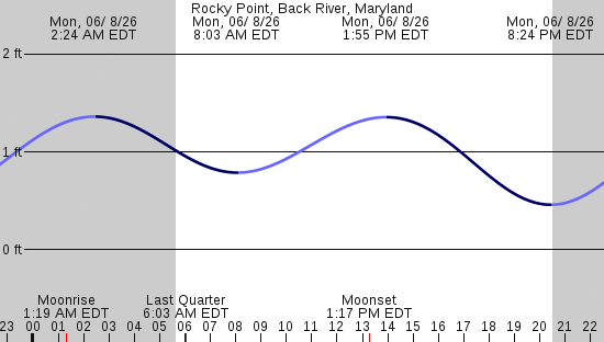tide graph