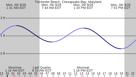 tide graph