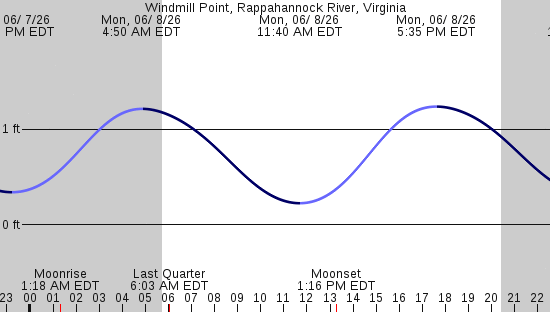 tide graph