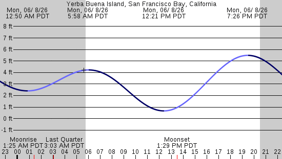 tide graph