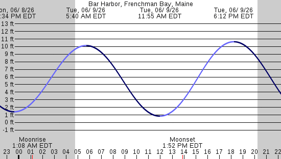 tide graph