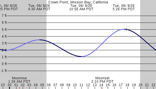 tide graph