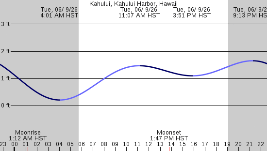tide graph