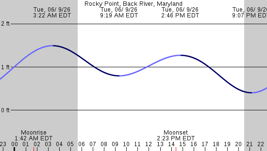 tide graph
