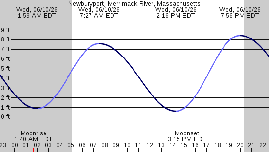 tide graph