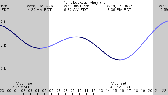 tide graph