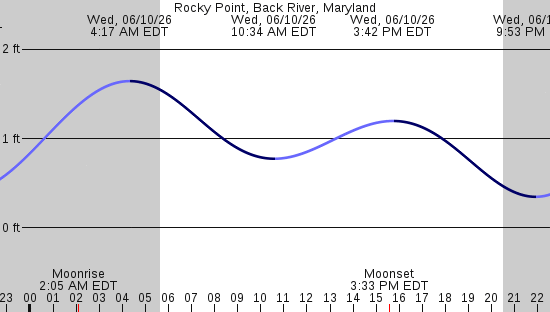 tide graph