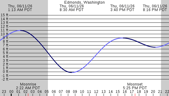 tide graph