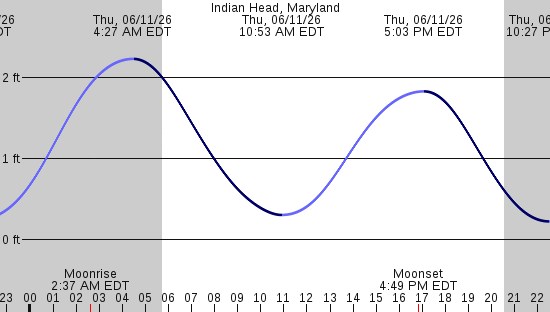 tide graph