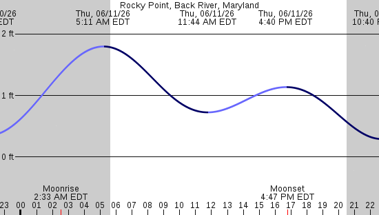 tide graph