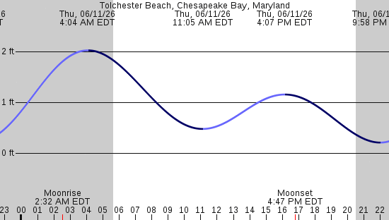tide graph