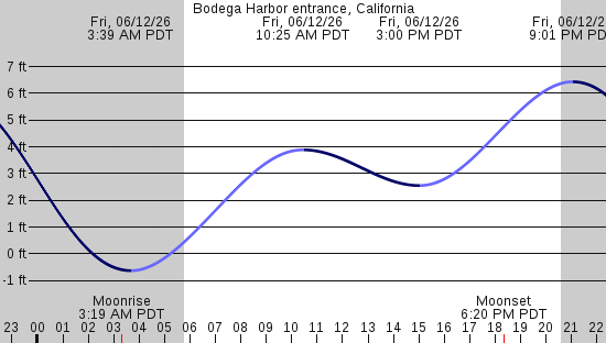 tide graph
