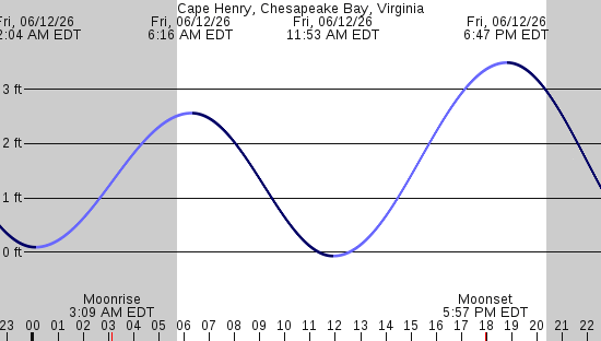 tide graph