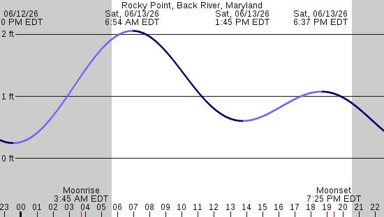 tide graph