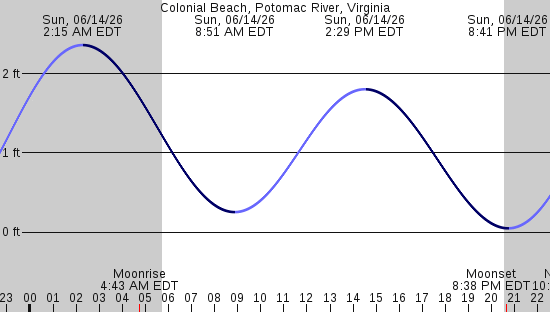 tide graph