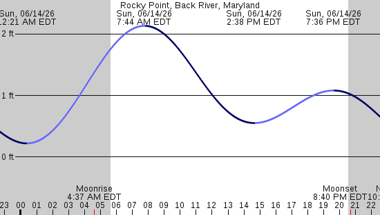 tide graph