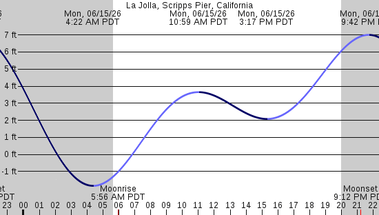 tide graph
