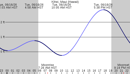 tide graph