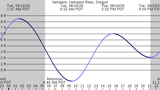 tide graph