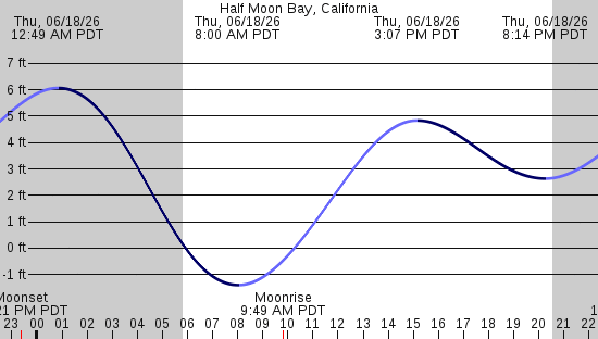 tide graph