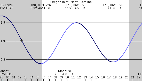 tide graph