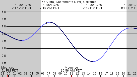 tide graph