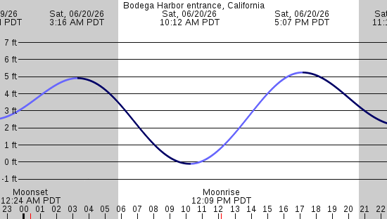 tide graph