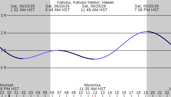 tide graph