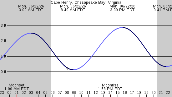 tide graph