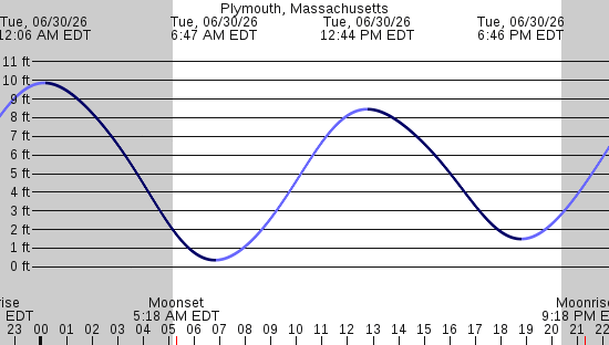 tide graph