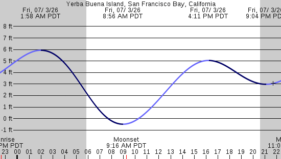 tide graph