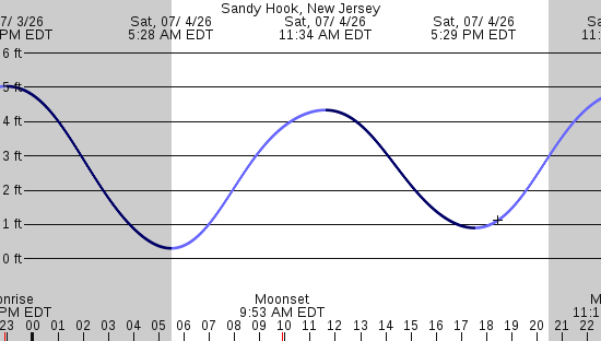tide graph