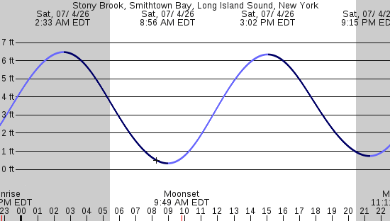 tide graph