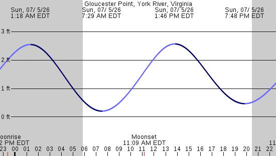 tide graph