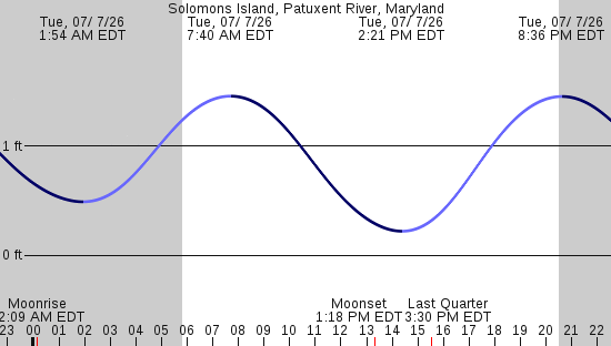 tide graph