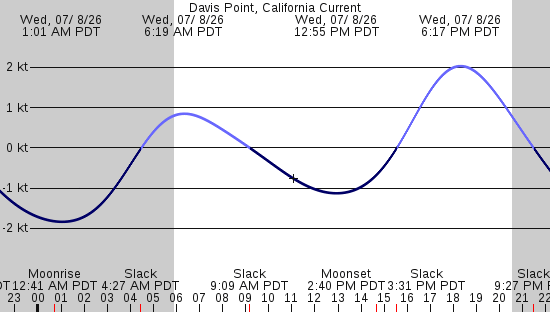 tide graph