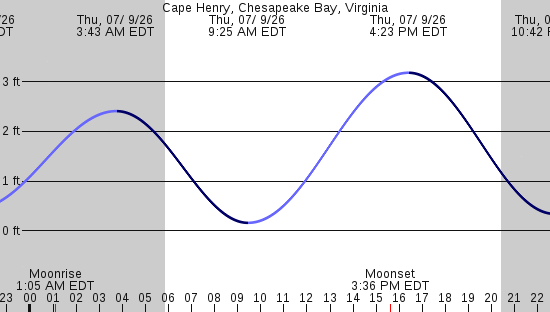 tide graph