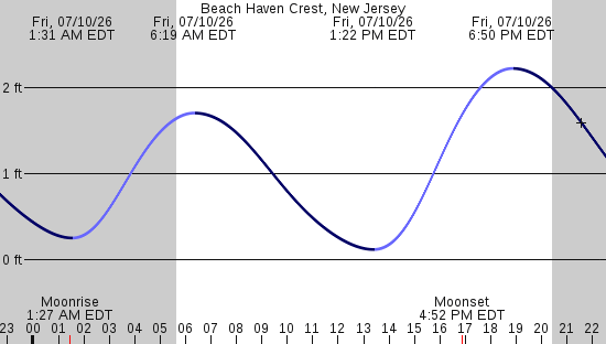 tide graph