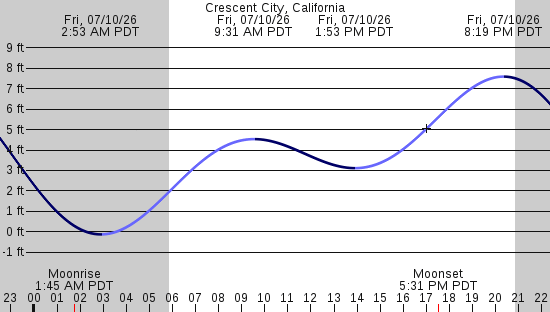 tide graph