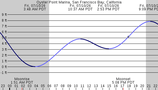 tide graph