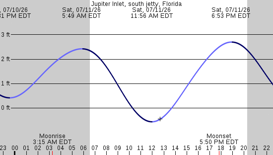 tide graph